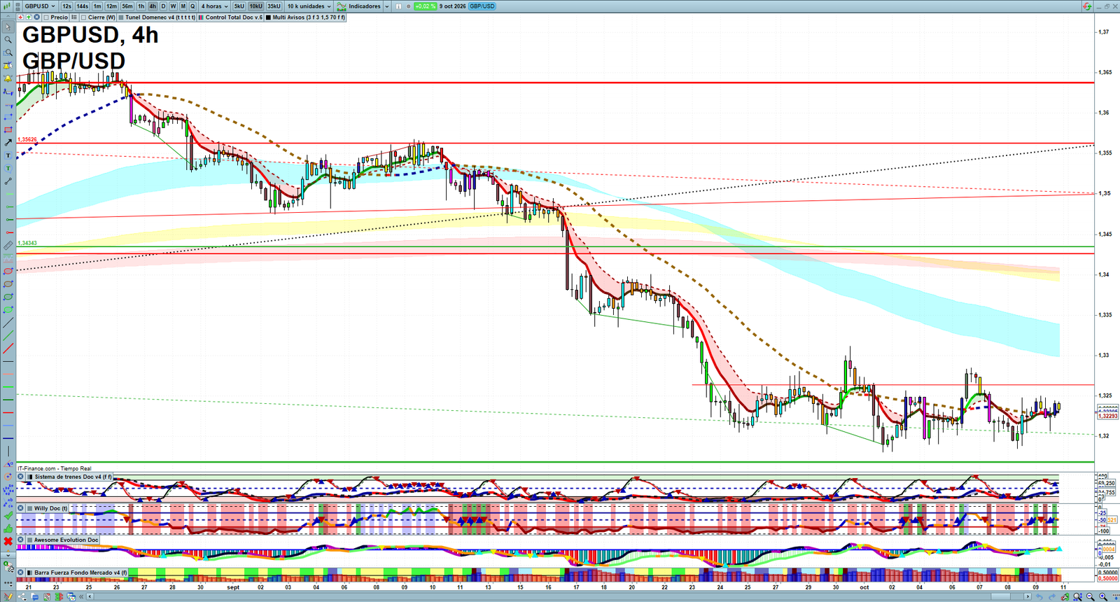 GBPUSD H4 technical analysis chart showing short-term forex market structure and intraday price action